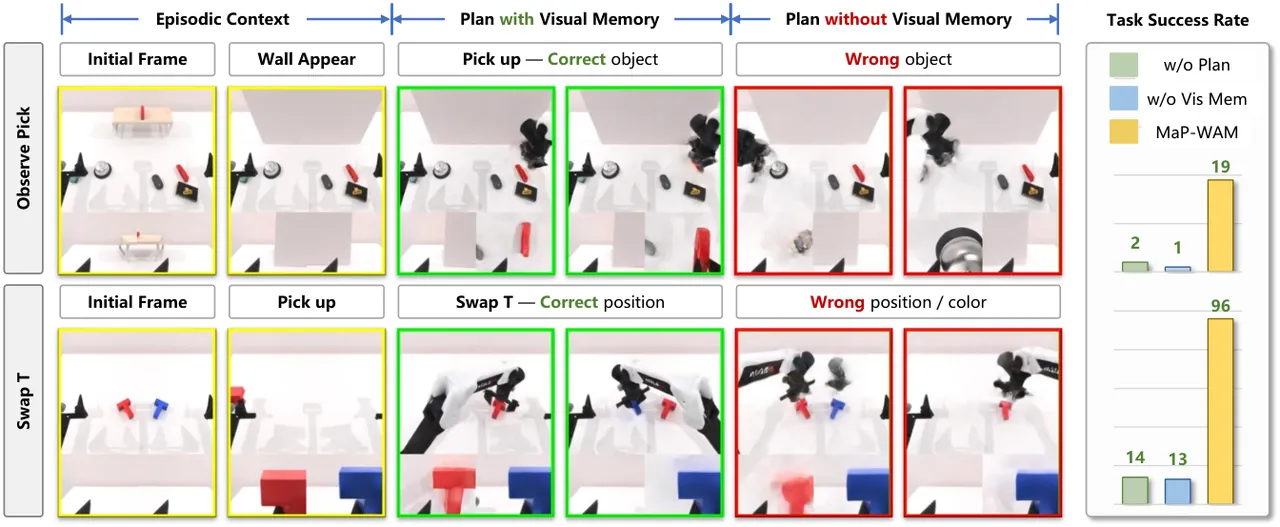 Visual planning ablation