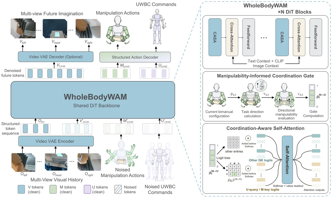 WholeBodyWAM architecture