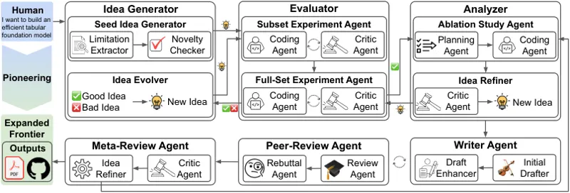ScientistTwo: Pioneering the Human Knowledge Frontier with Autonomous AI