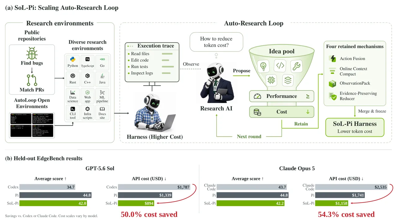 SoL-Pi auto-research overview