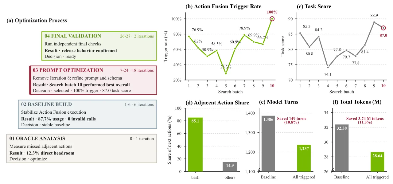 Action Fusion discovery lineage