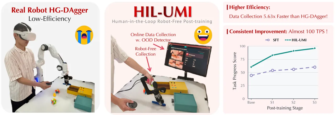 HIL-UMI versus real-robot HG-DAgger teaser
