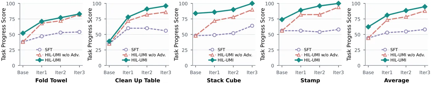 TPS curves for SFT, HIL-UMI w/o Adv., and HIL-UMI on four tasks