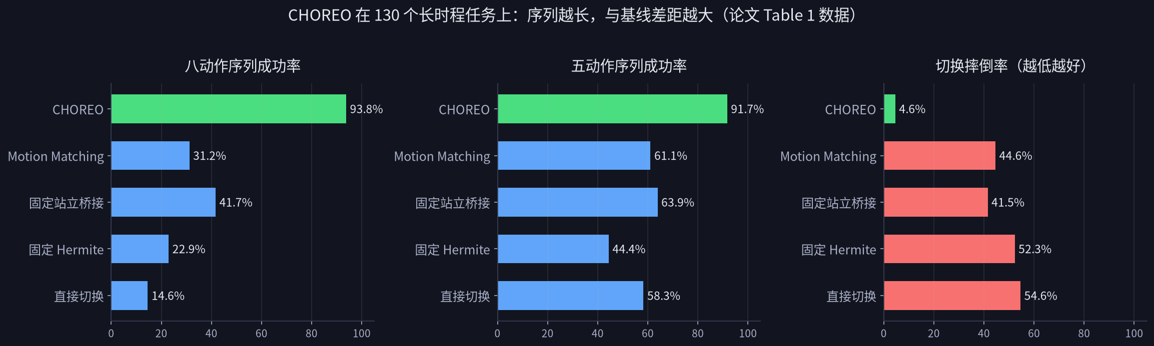 CHOREO 长时程结果对比图