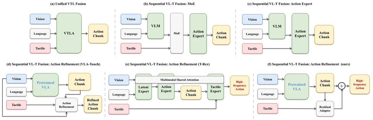 Comparison of multimodal fusion strategies in existing VTLA models