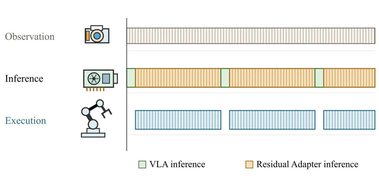 Temporal scheduling across the VLA backbone, the residual adapter and the robot executor