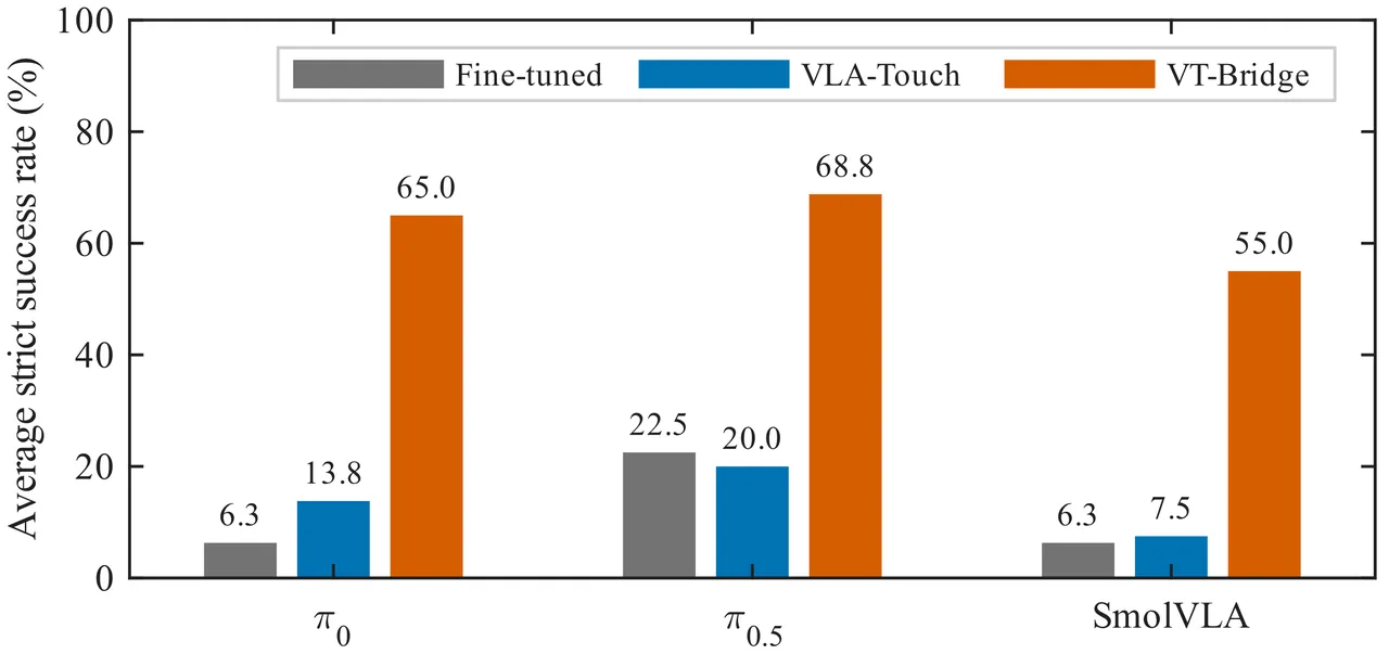 Mean strict success rate per backbone