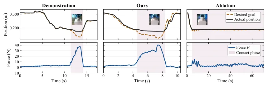 z-axis position and force interaction profiles on the Pump Bottle task