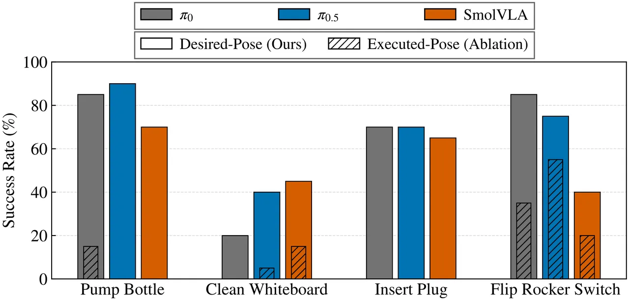 Ablation on residual target construction: desired versus executed poses