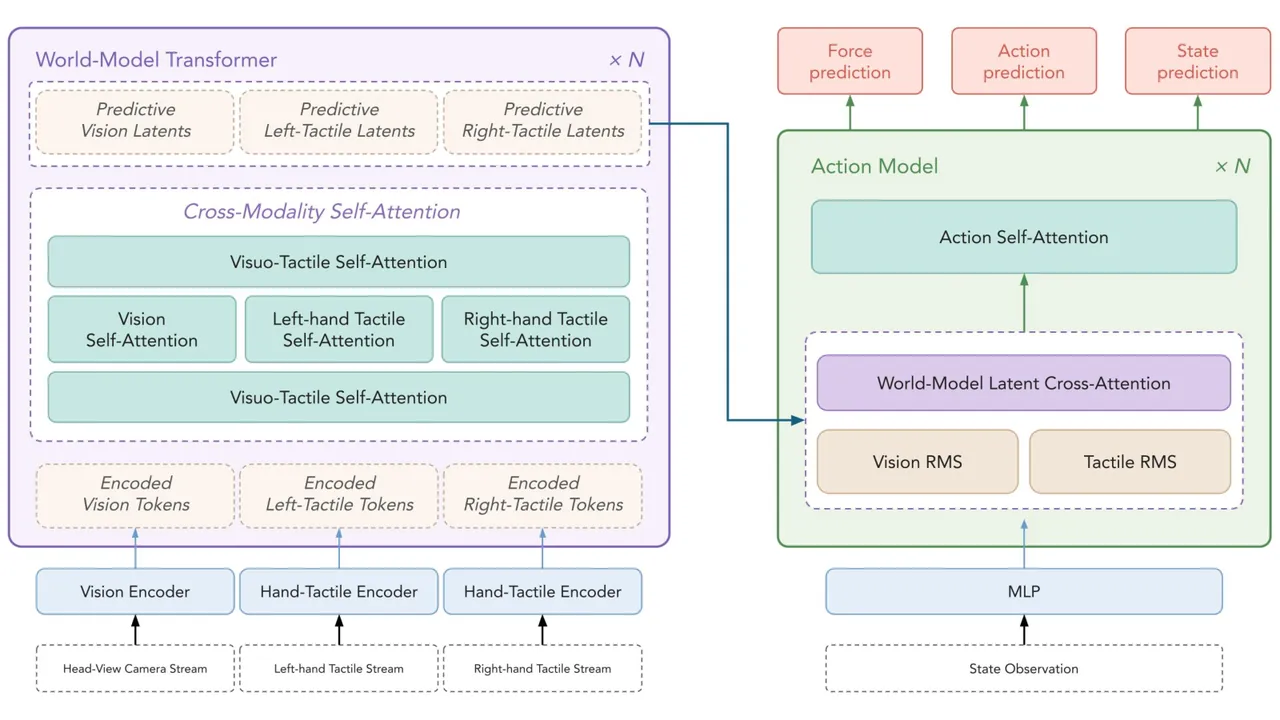 DexTacWAM overall architecture