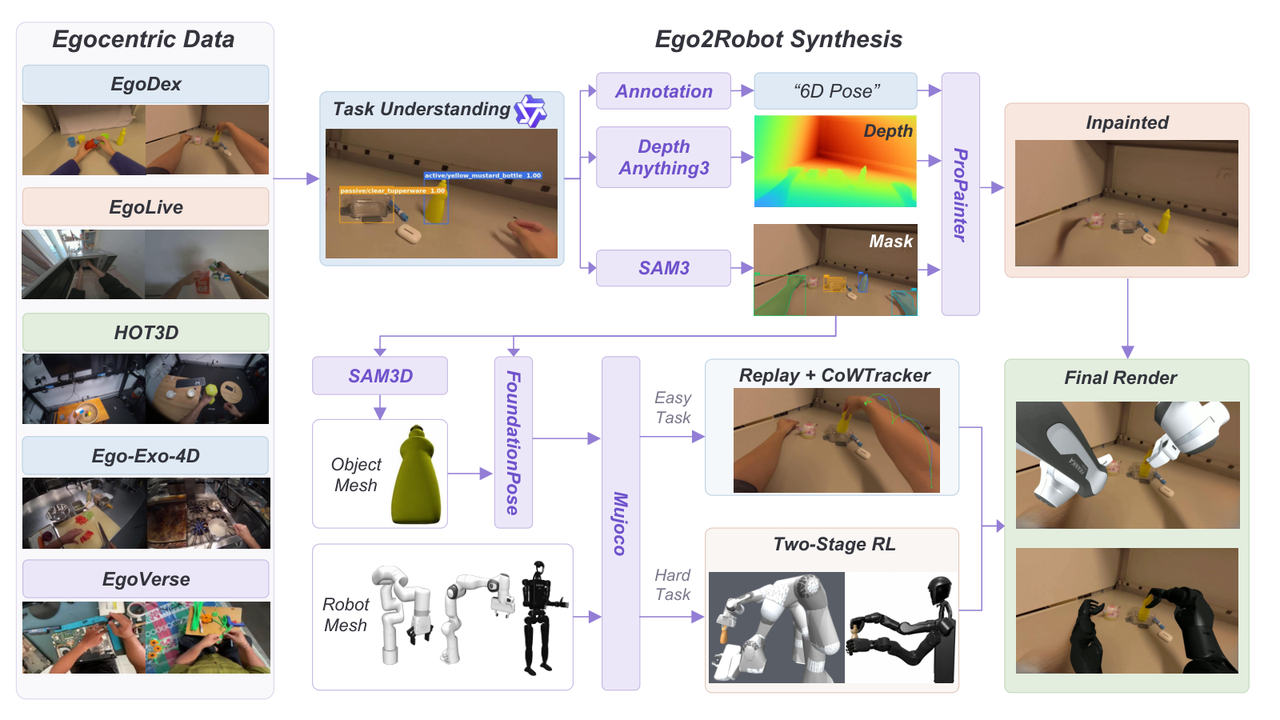 图 5：第一人称数据处理总览——Ego2Robot 合成把人类示范转为机器人对齐的观测与轨迹标注。