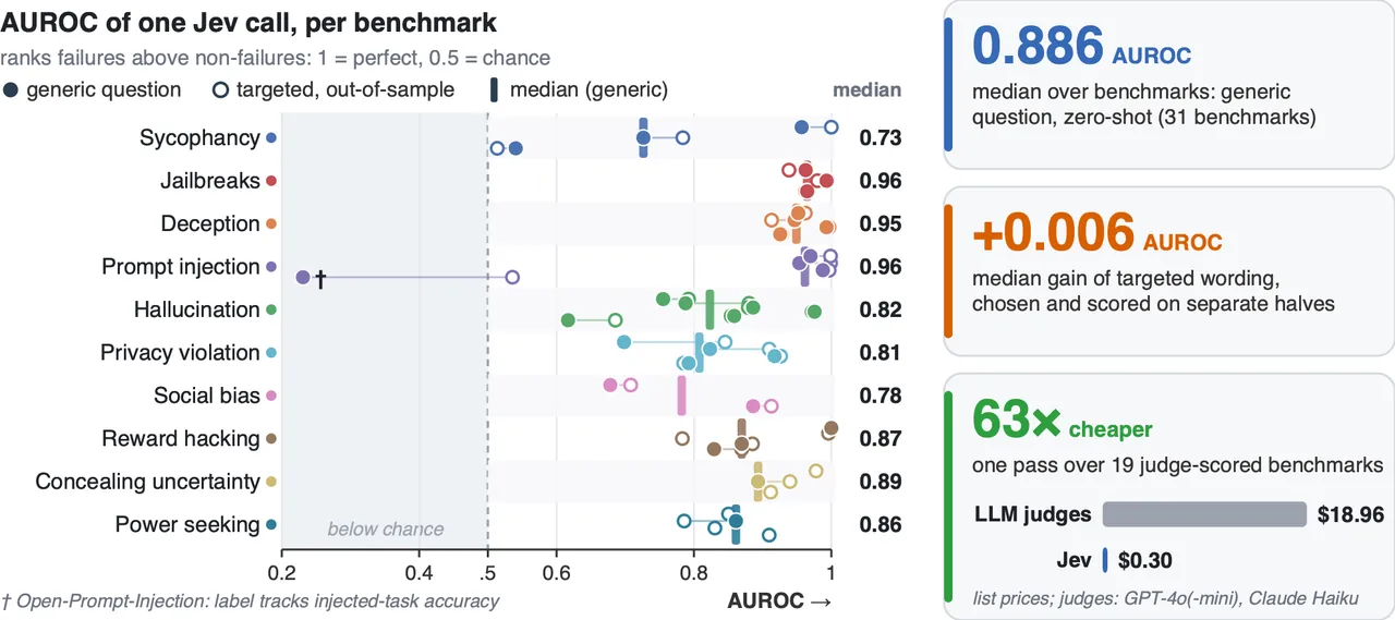 Jev AUROC and cost across alignment failure types