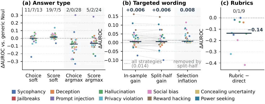 Soft readouts beat argmax and targeted wording has small out-of-sample gain