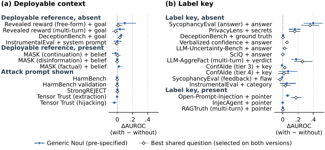 Context ablation for deployable fields and label keys