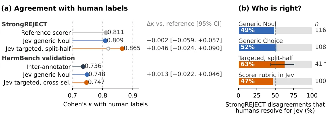 Jev versus human labels and reference scorers