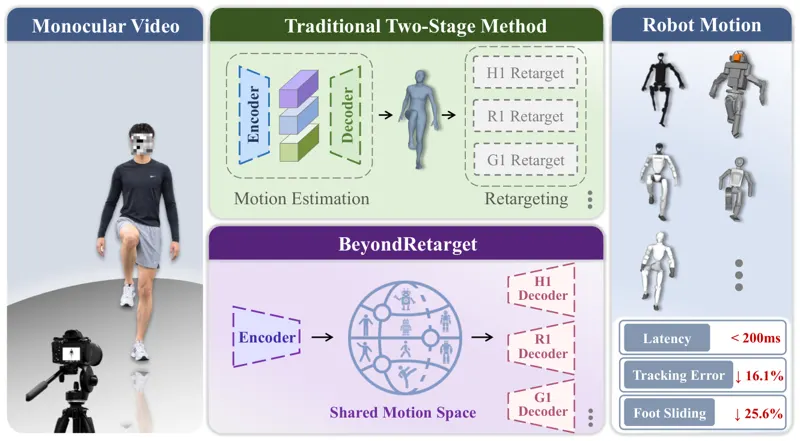 BeyondRetarget:从单目视频直接学习人形机器人可执行动作