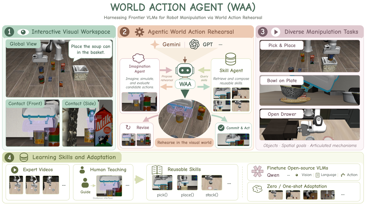 Figure 1: WAA overview — visual action rehearsal plus reusable skills let VLMs perform diverse manipulation tasks and adapt through demonstrations and human guidance.