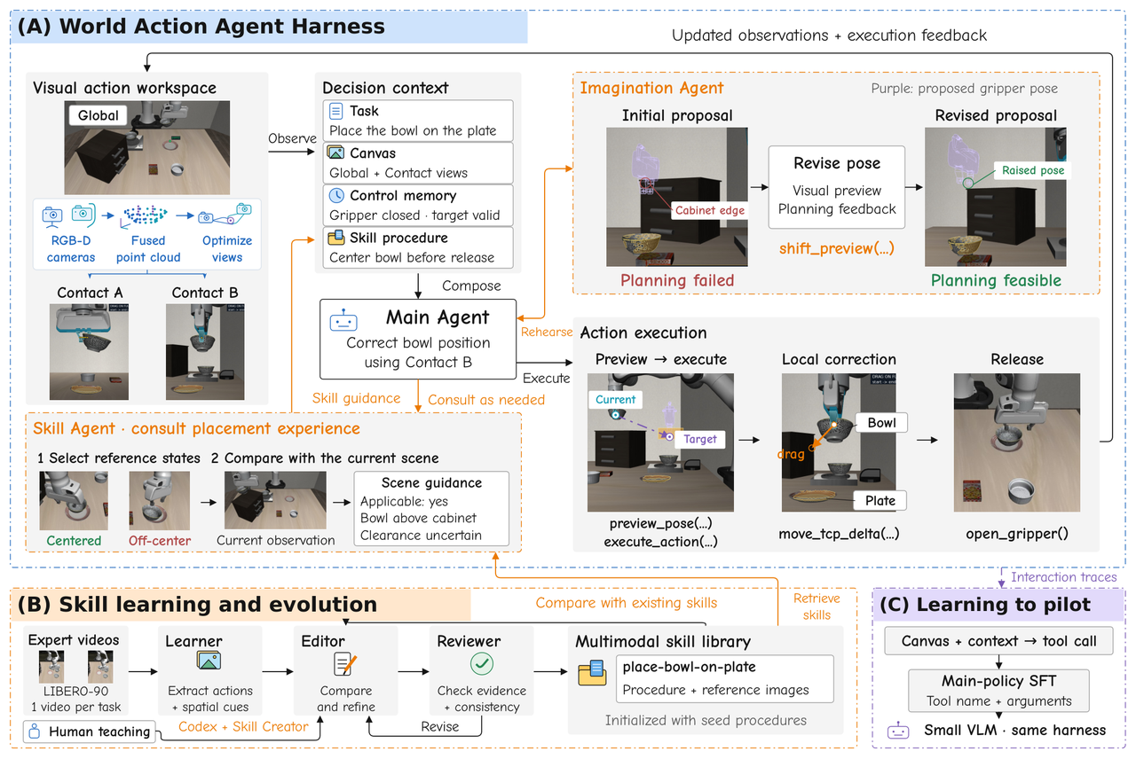 Figure 2: WAA harness overview — (A) the main agent's visual action workspace, (B) skill learning and evolution, (C) training a smaller VLM on interaction traces.