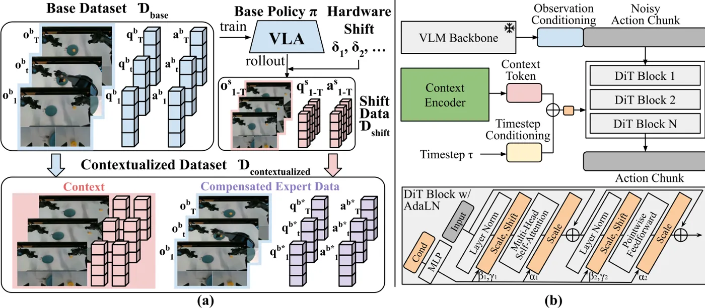 Self-Adaptive VLA 总体方法：上下文数据、补偿专家数据、上下文编码器与 AdaLN 调制
