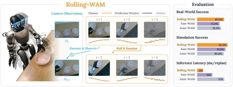 Rolling-WAM: World Action Models with Rolling Imagination