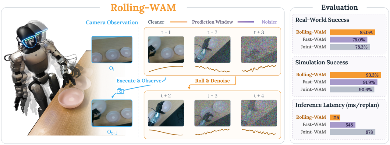 Figure 1: Rolling-WAM overview — a rolling window of staggered noise levels; retained chunks continue denoising as the window advances.