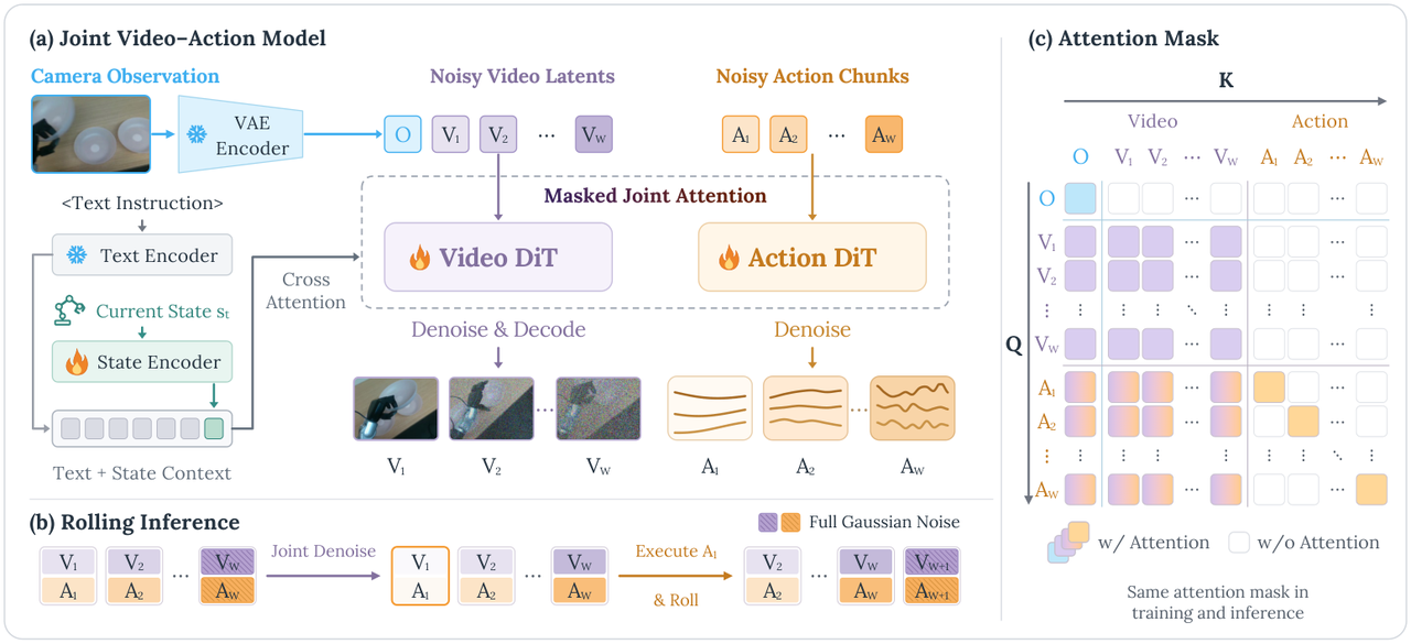 Figure 2: Framework — (a) masked joint attention across video/action experts, (b) rolling inference window shift, (c) the same attention mask in training and inference.