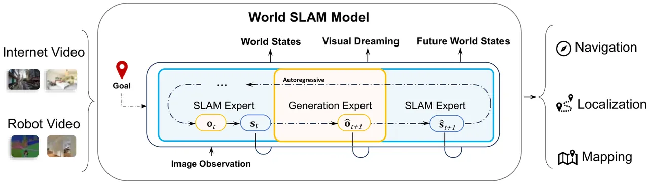 Overview of the World SLAM Model