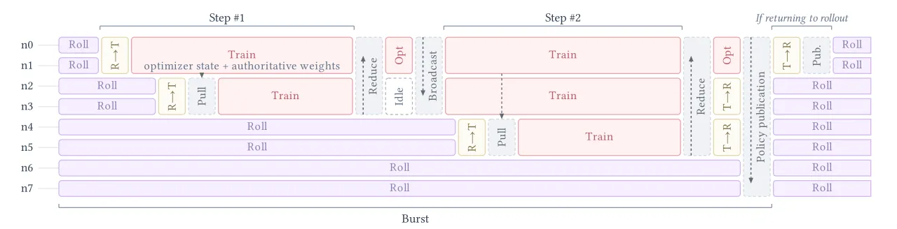 两步 burst 的角色时间线