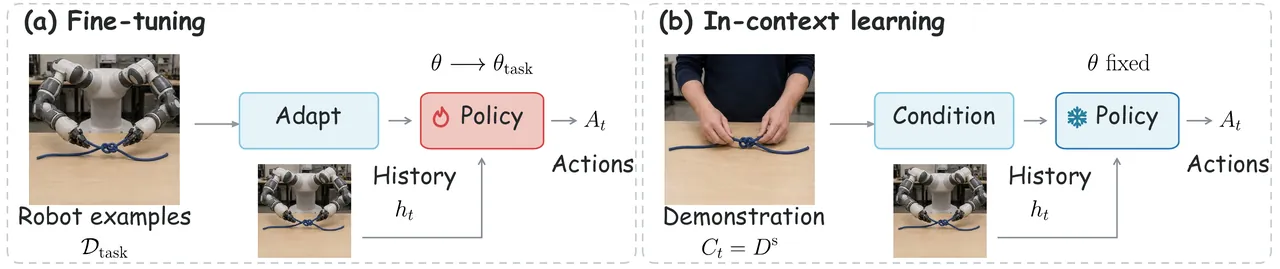Fine-tuning versus in-context learning