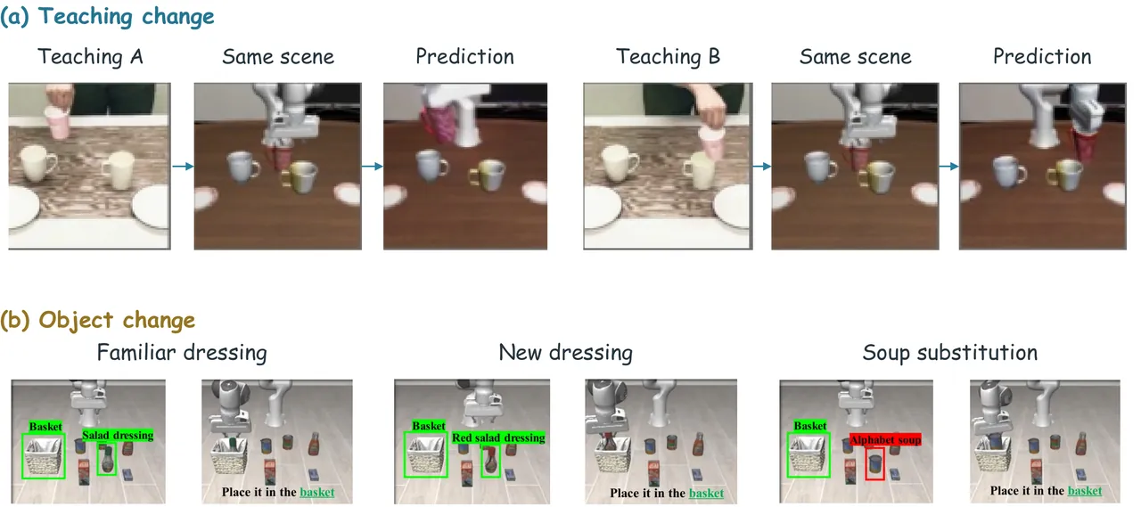 Two tests of contextual transfer