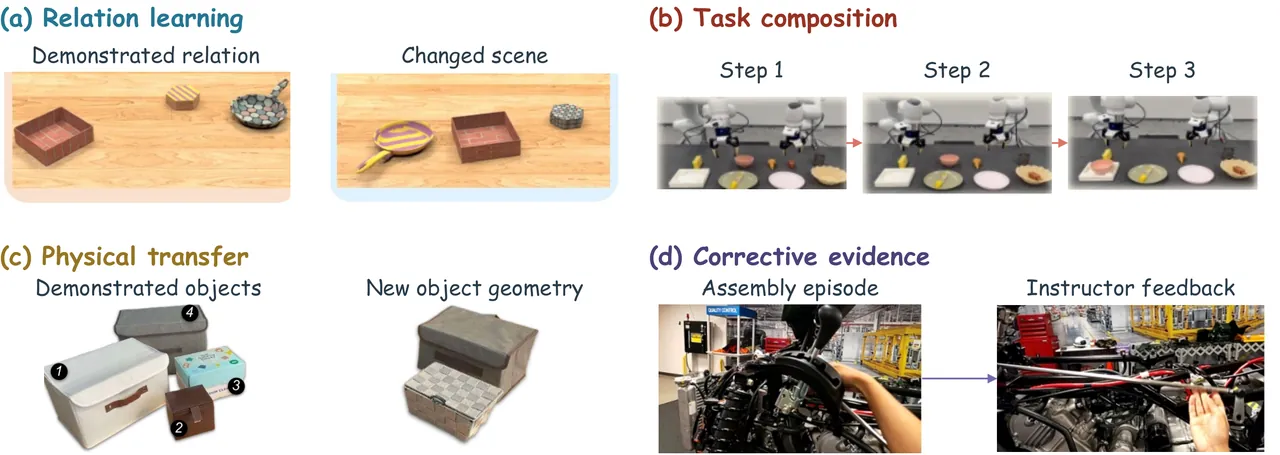 Four research directions