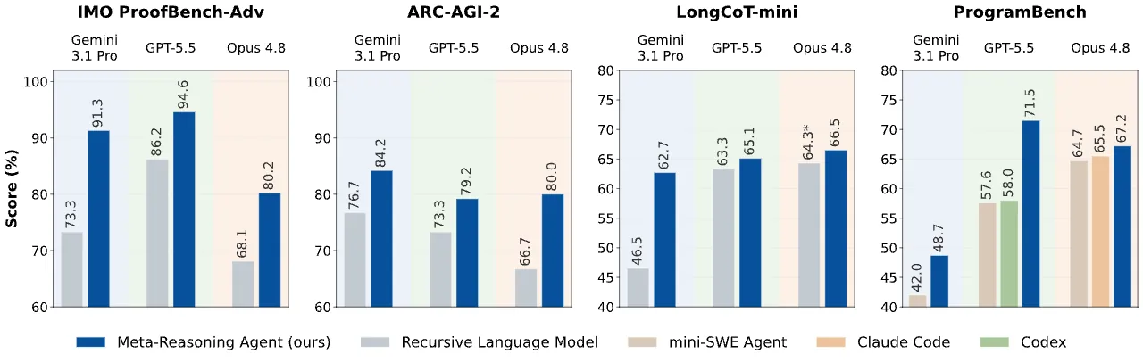 Bar chart of performance across four benchmarks and three models
