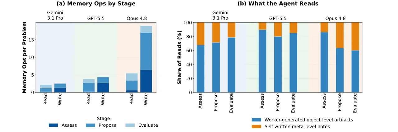 Memory reads and writes by stage