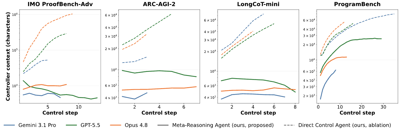 Controller context size over control steps