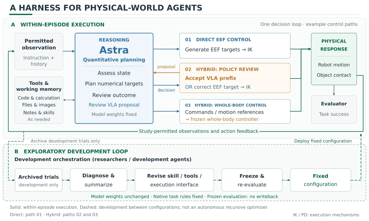 Execution loop and development loop of a physical-world agent