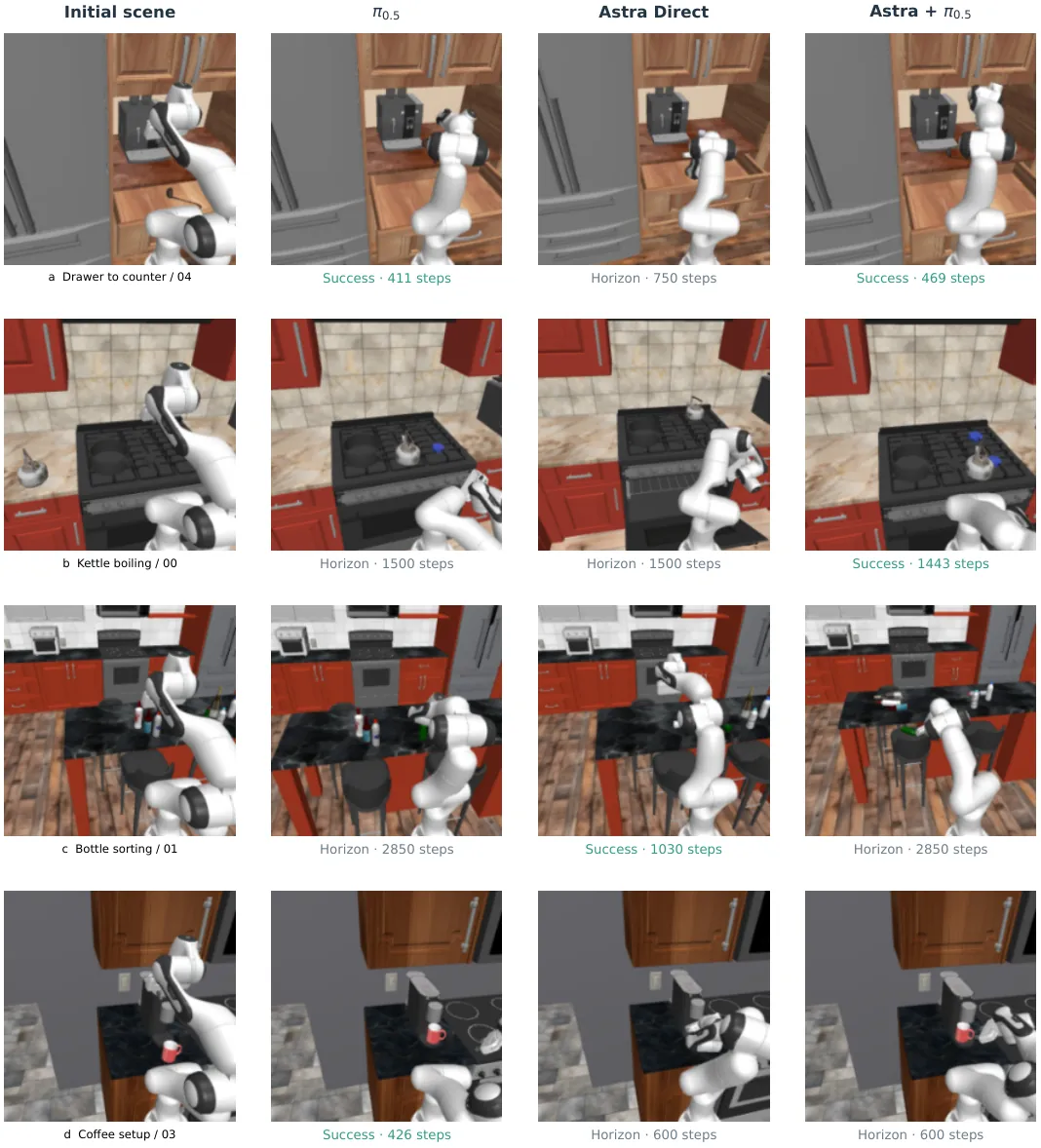 RoboCasa365 end-state comparison across three control conditions on matched initial states