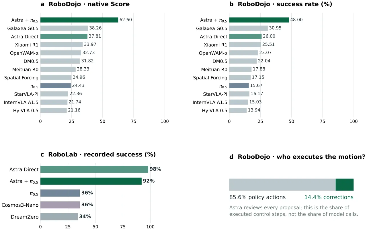 Bar charts of RoboDojo and RoboLab results