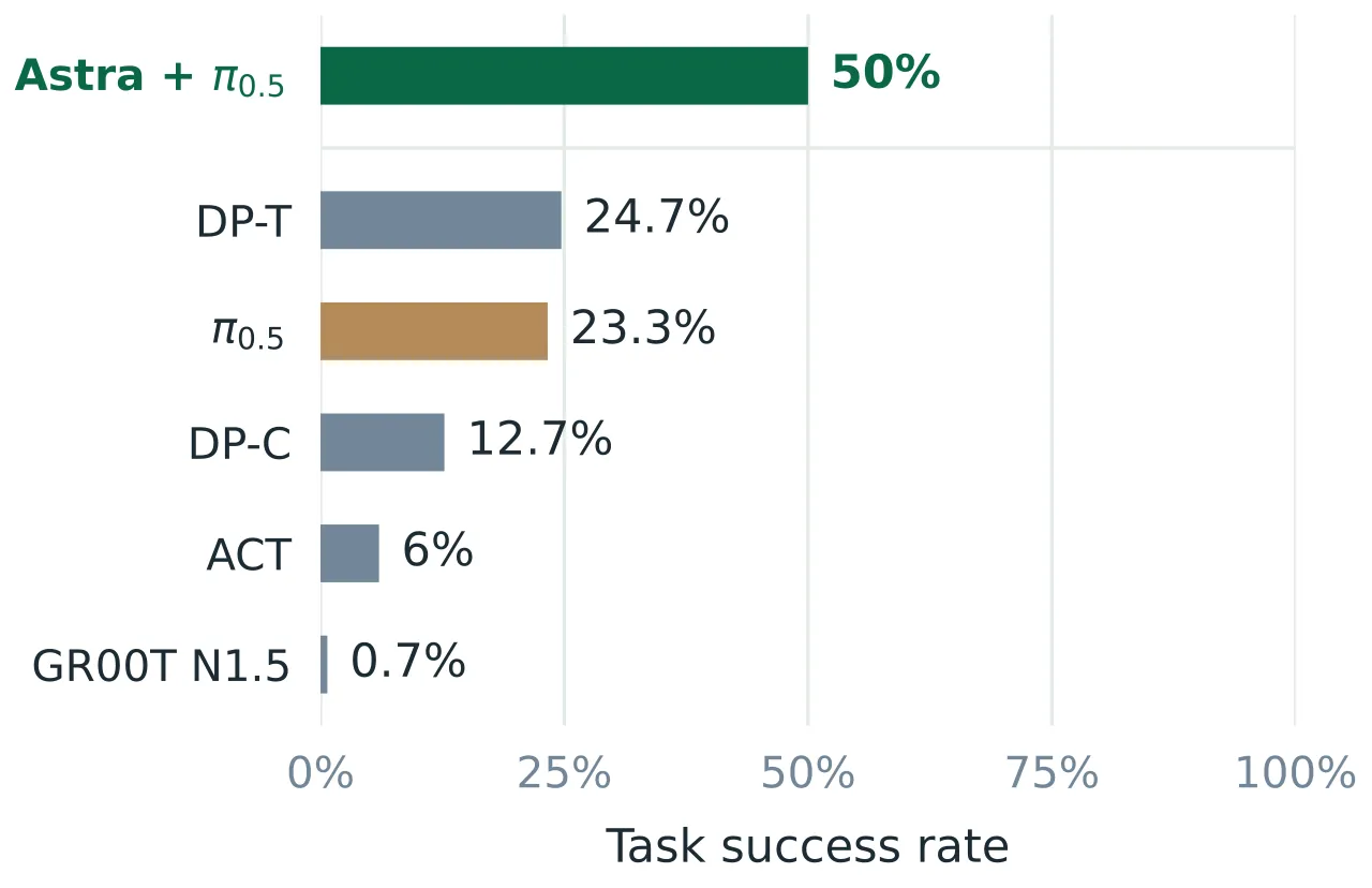 Two-disk stacking success rates across methods