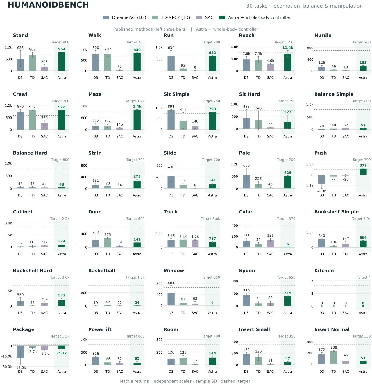 Return comparison across 30 HumanoidBench tasks