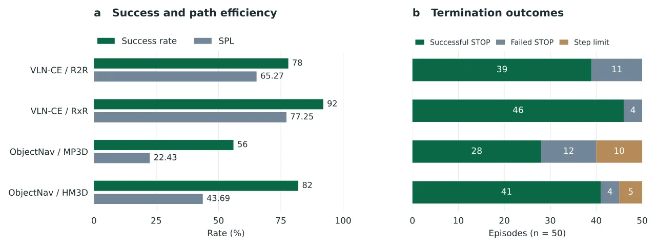 Navigation success rates and termination outcomes