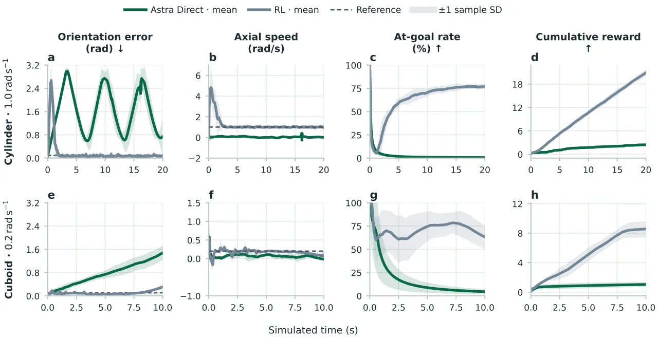 Continuous rotation trajectory curves for cylinder and cuboid