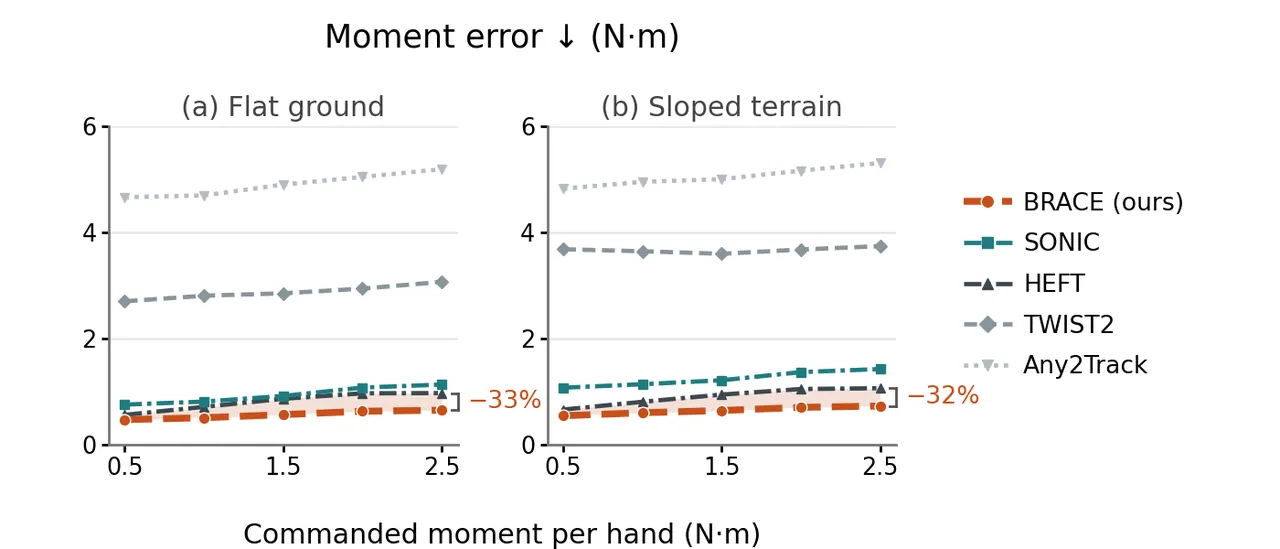 Moment exertion error on flat and sloped terrain