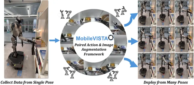 MobileVISTA: Generative Data Augmentation for Pose Generalization in Mobile Manipulation
