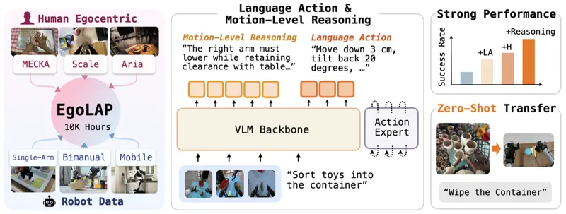 EgoLAP: Learning from Egocentric Human Data through Language-Action Reasoning