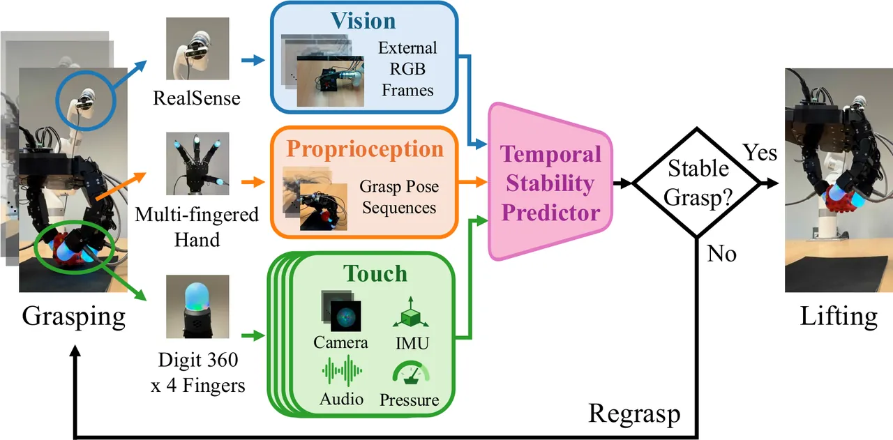 Overview of temporal multimodal stability prediction and online gating