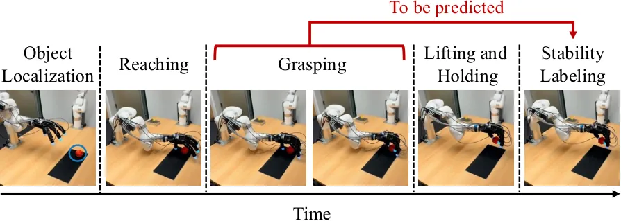 Automated self-supervised data collection timeline