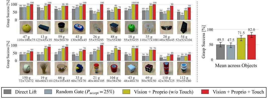 Success among executed lifts for four policies on 20 unseen objects