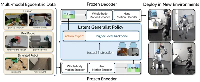 VioLA: Learning Generalist Humanoid Control Policies from Human Data