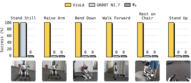 Locomotion and posture task success