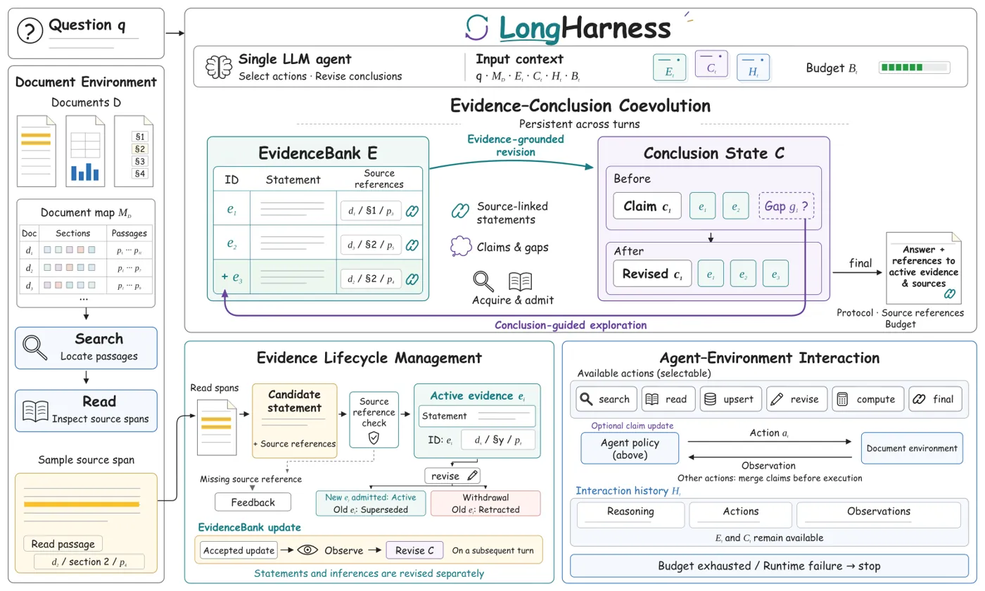 LongHarness overview